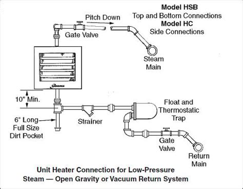 Modine Shop Heater And Low Pressure Steam — Heating Help The Wall