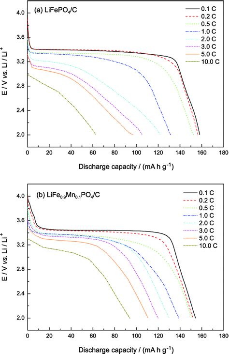 The Initial Discharge Curves Of A Lifepo C And B Life Mn