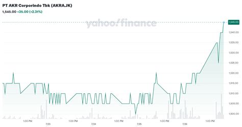 pt akr corporindo tbk akrajk stock price news quote history