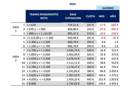 Autónomos Nuevas Cuotas A Pagar En 2023 2024 Y 2025