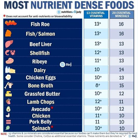 The Most Nutrient Dense Foods Nutrition With Judy