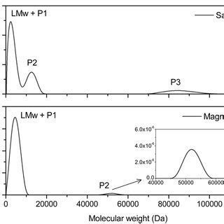 Sedfit Mstar Analysis Of Sedimentation Equilibrium Data Showing The