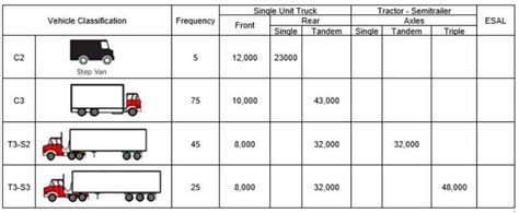 Solved Truck C Has Two Single Axles One Axle Weighs Chegg