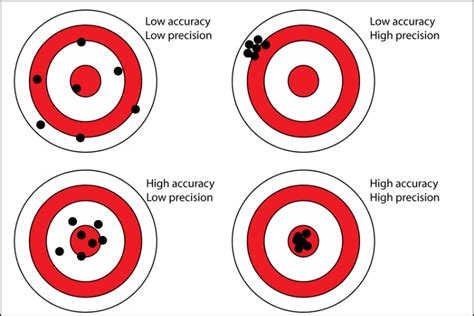 Difference Between Accuracy And Precision Pdf