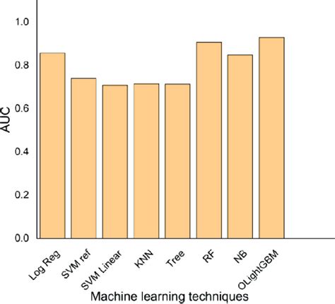 Comparison Of Auc Of Different Machine Learning Approaches For The