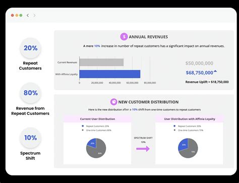 Enhance Loyalty Program with Impact Analysis