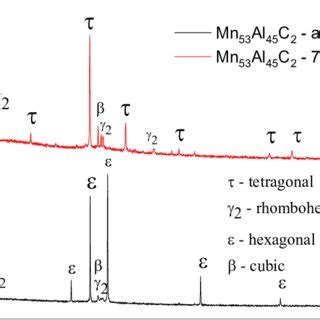 X Ray Diffractograms For Samples Mn Al C As Cast And Annealed At