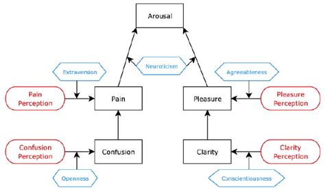 Factors Influencing Emotions Download Scientific Diagram