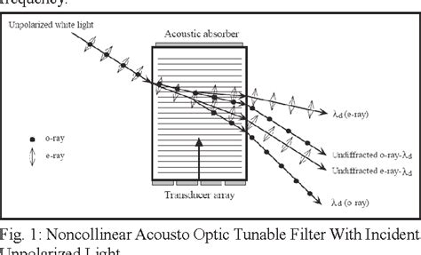 Pdf Acousto Optic Tunable Filters Semantic Scholar