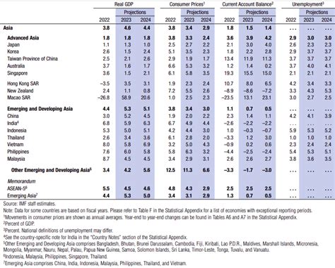 Vietnam To Be Among Fastest Growing Economies In Asia In 2023 Imf