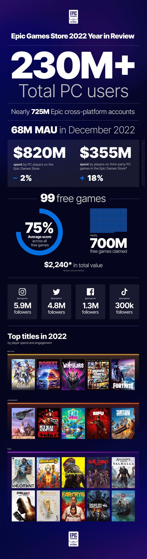 Epic Games Store 2022 Year In Review Epic Games Store