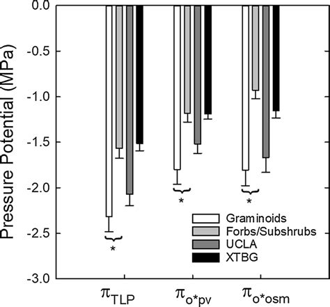 Turgor loss point πTLP and osmotic potential at full turgor measured