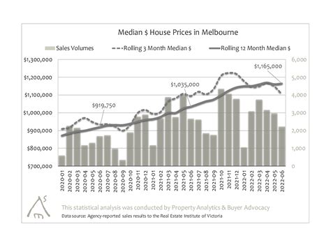 Melbourne House Prices Orsa Trenna