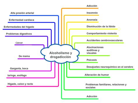 Alcoholismo y drogadicción Mind Map