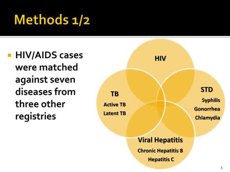 Ppt Impact Of Syndemics On People Living With Hivaids In San Francisco Powerpoint