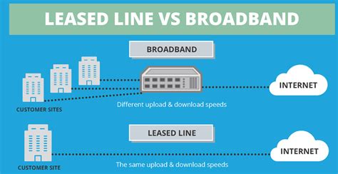 What Is Difference Between Leased Line And Broadband Wan Io