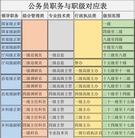 一级行政执法员是什么级别，与科员的区别是什么？ 职级