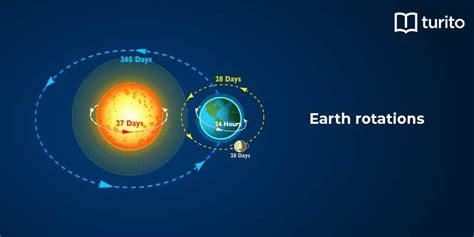 Earth Rotation And Revolution Difference Benefits