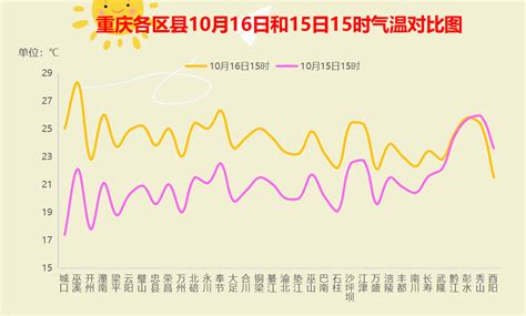 10月19日全市最高气温或升至29℃凤凰网川渝 凤凰网