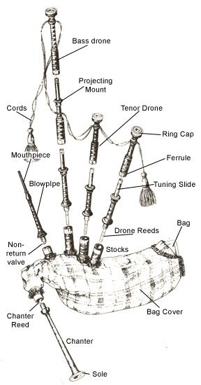 Bagpipe Tuning Chart: A Visual Reference of Charts | Chart Master