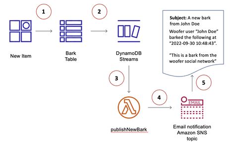 Tutorial Using Filters To Process All Events With Amazon Dynamodb