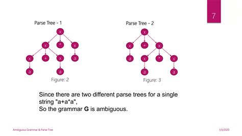 Ambiguous And Unambiguous Grammar Ppt