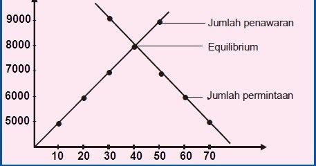 Permintaan Dan Penawaran Pengertian Macam Faktor Yang Mempengaruhi