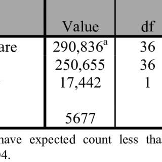 Chi-Square Tests table | Download Table