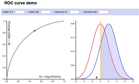 Roc Curve Demonstration