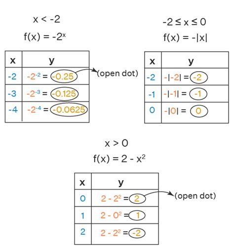 Piecewise Function - How to Graph? Examples, Evaluating - AnhVu Food