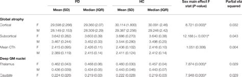 Mri Derived Measures Of Between Parisons Of Pd And Hc Females