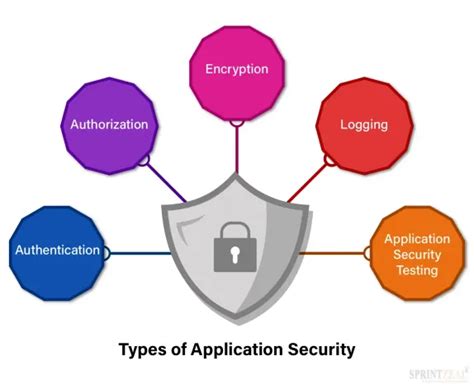 Application Security The Complete Guide For 2024