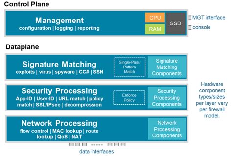 Management Plane And Data Plane Traffic In Paloalto Cyber Security