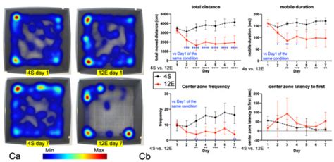 Cells Free Full Text Rearing In An Enriched Environment Ameliorates