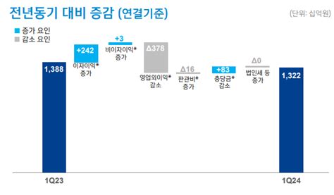 신한금융그룹 2024년 1분기 당기순익 1조3215억원 시현 스마트경제