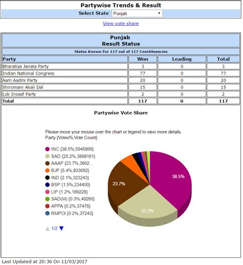 Punjab Election Results 2017 - Live Vote Counting Updates, Winners Names List Party Wise