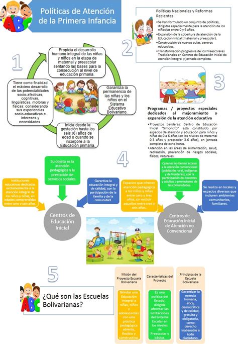 Infografía Politicas De Atención Inicial De La Primera Infancia