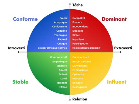 Disc Et Management Comment Mieux Manager L Aide Du Disc