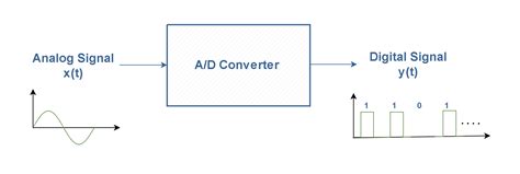 Analog To Digital Conversion Sampling And Quantization Electronics