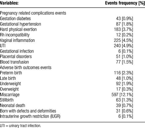 Reported History Of Pregnancy Related Complications Events And Adverse