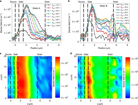 Electric Field Distribution In Gan Hemt Devices Ab Electric Field