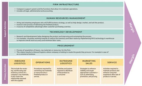 What Is Value Chain Analysis Value Chain Analysis Examples The Best