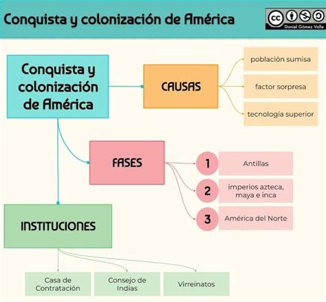 Mapas Conceptuales sobre la Colonización Cuadro Comparativo