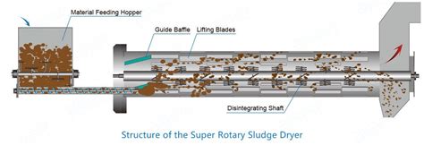 Super Rotary Sludge Dryer