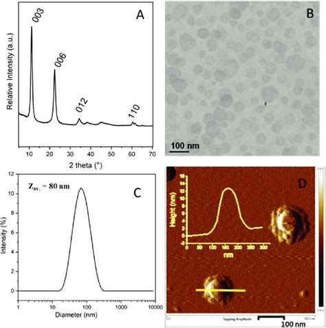 MgAl LDH Nanoparticles A Powder X Ray Diffraction Pattern B TEM