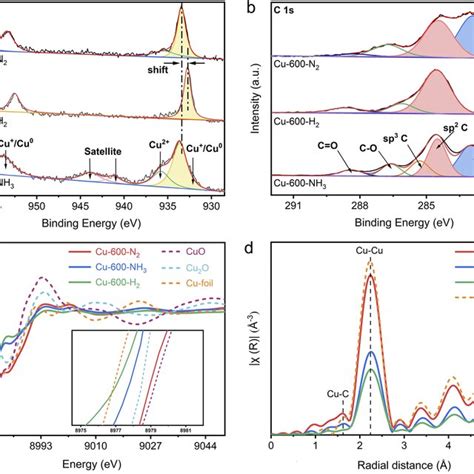 A High Resolution Cu P Xps Spectra And B C S Xps Spectra Of