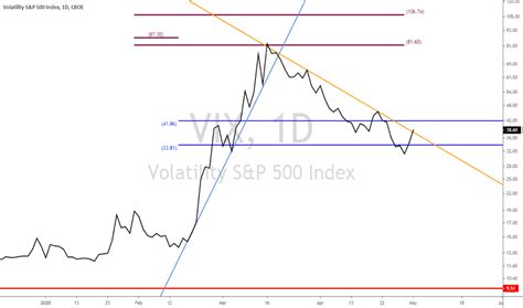 VIX Index Charts and Quotes — TradingView — India