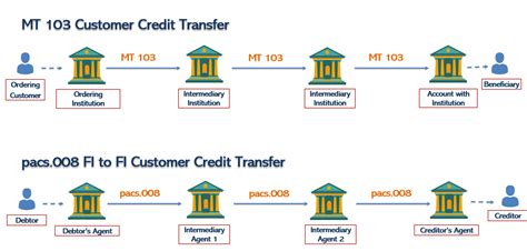 Decoding The PACS 008 MX Message Structure