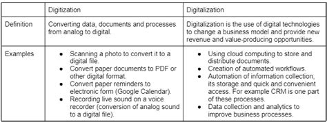 Digitization Vs Digitalization Differences Definitions And Examples