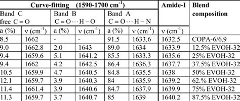 Curve Fitting Results Of EVOH 32 COPA At The Carbonyl Stretching Region